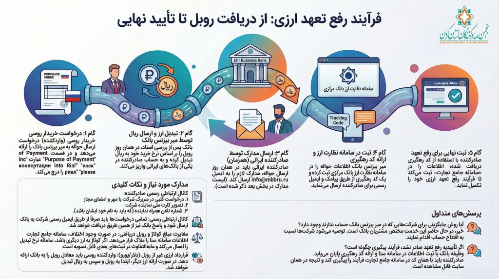 فرایند رفع تعهدات ارزی