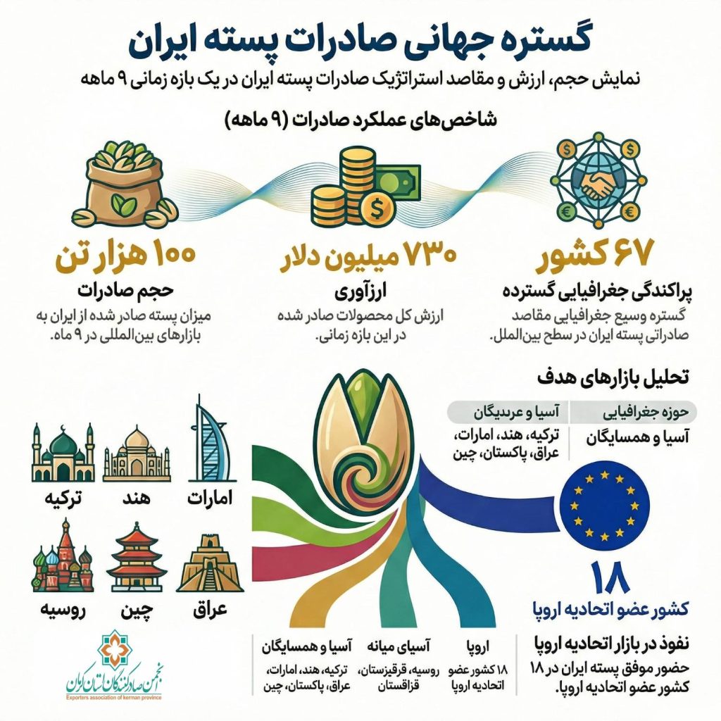 صادرات 100 هزار تن پسته
